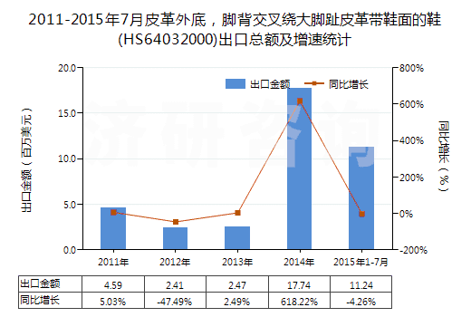 2011-2015年7月皮革外底，腳背交叉繞大腳趾皮革帶鞋面的鞋(HS64032000)出口總額及增速統(tǒng)計(jì)